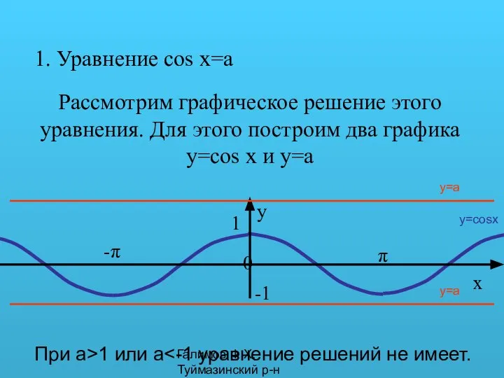 Галимов Ф.Х. Туймазинский р-н 1. Уравнение cos x=a Рассмотрим графическое решение