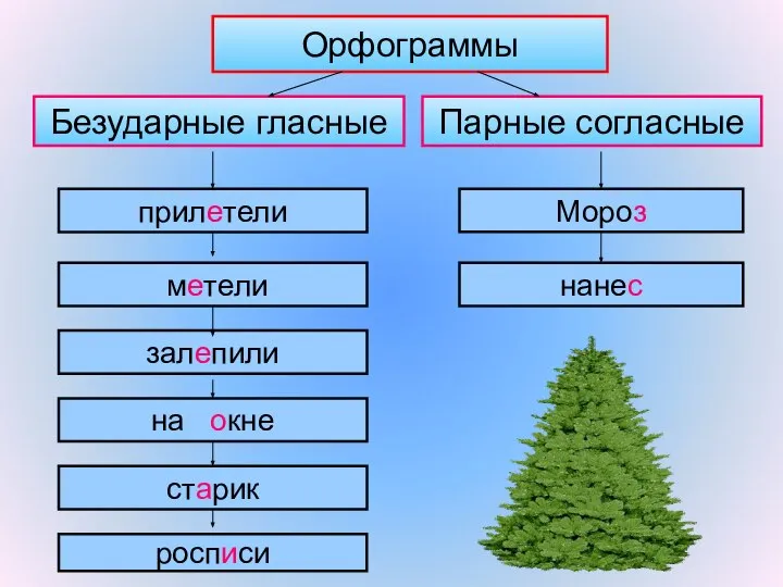 Орфограммы Безударные гласные Парные согласные прилетели залепили на окне старик росписи метели Мороз нанес