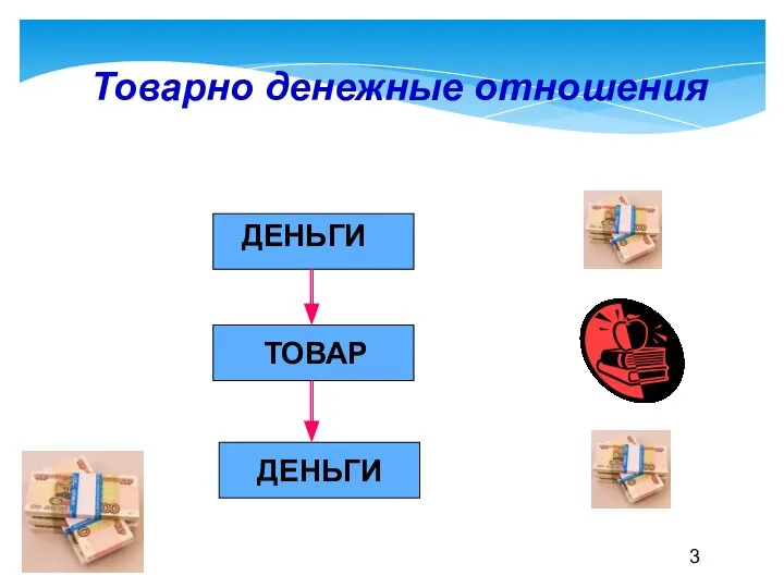 Товарно денежные отношения ДЕНЬГИ ТОВАР ДЕНЬГИ 3