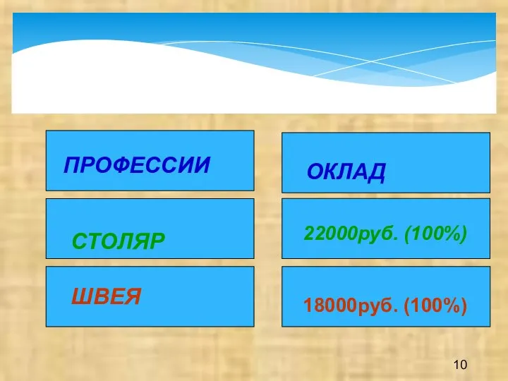 ПРОФЕССИИ СТОЛЯР ШВЕЯ ОКЛАД 22000руб. (100%) 18000руб. (100%) 10