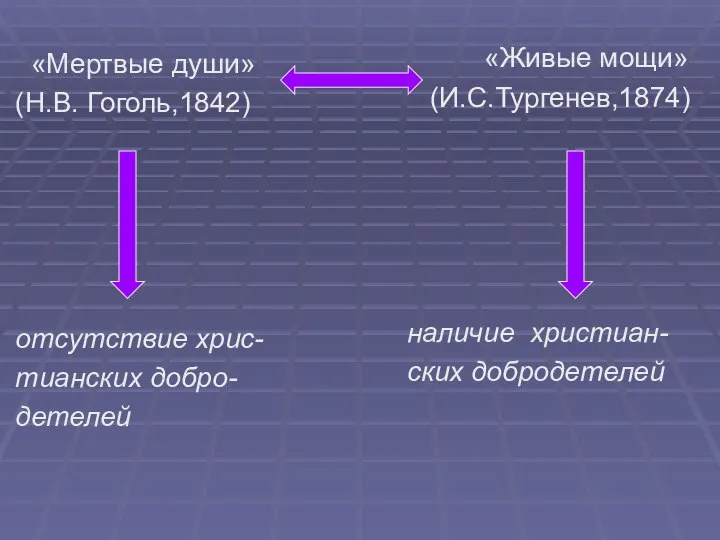 «Мертвые души» (Н.В. Гоголь,1842) отсутствие хрис- тианских добро- детелей «Живые мощи» (И.С.Тургенев,1874) наличие христиан- ских добродетелей