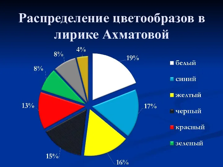 Распределение цветообразов в лирике Ахматовой