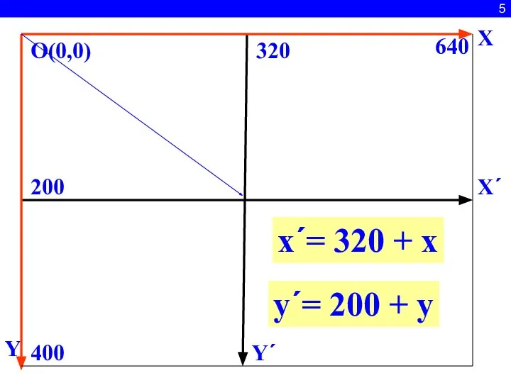 5 X Y O(0,0) 320 200 400 640 x´= 320 +