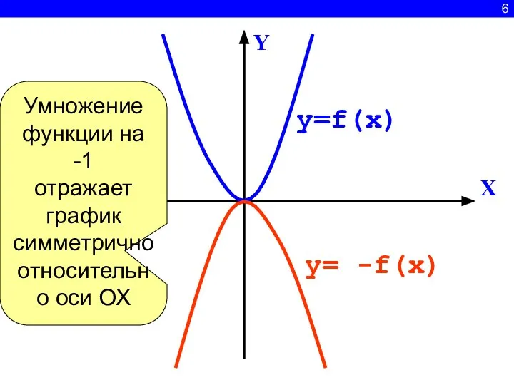 6 X Y y=f(x) y= -f(x) Умножение функции на -1 отражает график симметрично относительно оси ОХ