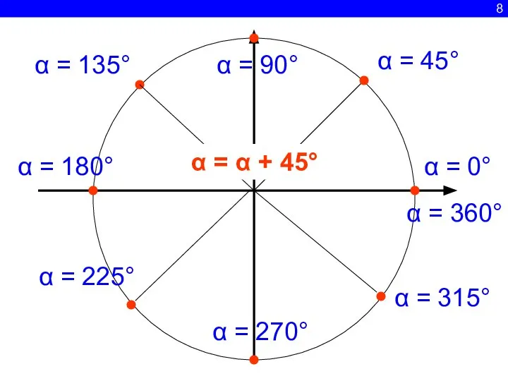 8 α = 0° α = 45° α = 90° α