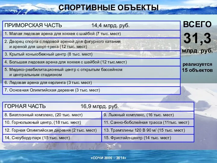 8. Биатлонный комплекс, (20 тыс. мест) 9. Лыжный комплекс, (16 тыс.