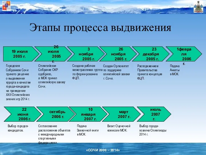 Этапы процесса выдвижения 19 июля 2005 г. 22 июня 2006 г.