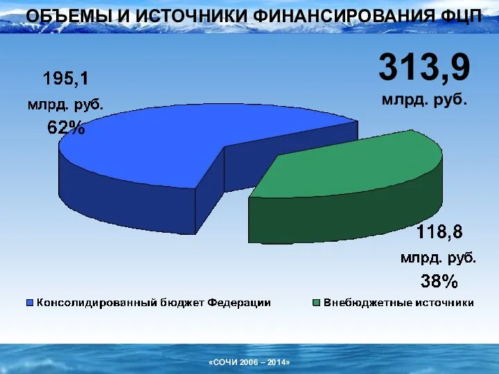 ОБЪЕМЫ И ИСТОЧНИКИ ФИНАНСИРОВАНИЯ ФЦП 313,9 млрд. руб.