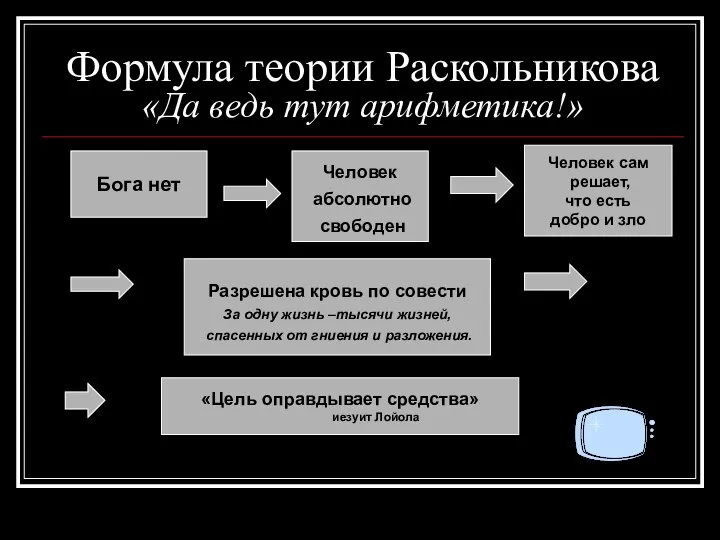 Бога нет Человек абсолютно свободен Человек сам решает, что есть добро