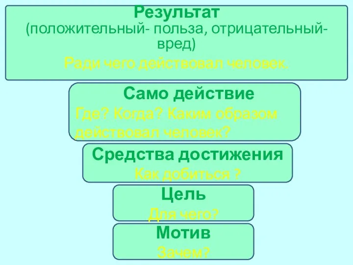 Цель Для чего? Мотив Зачем? Средства достижения Как добиться ? Само