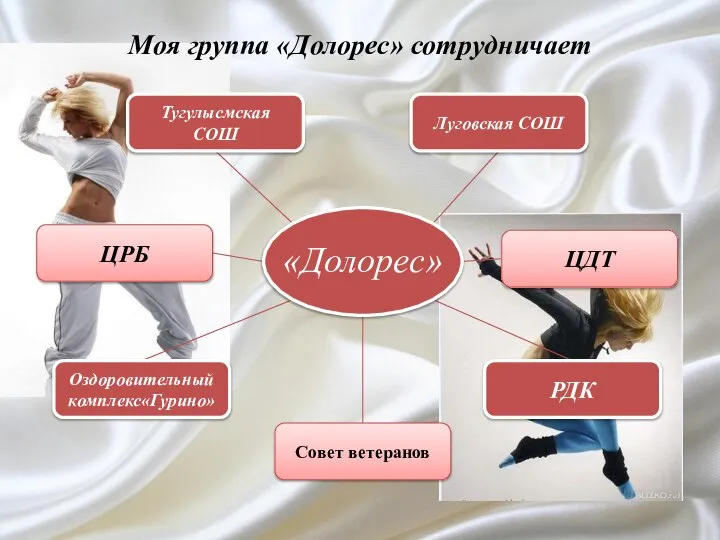 Моя группа «Долорес» сотрудничает Тугулысмская СОШ Луговская СОШ Оздоровительный комплекс«Гурино» Совет ветеранов РДК ЦДТ ЦРБ «Долорес»