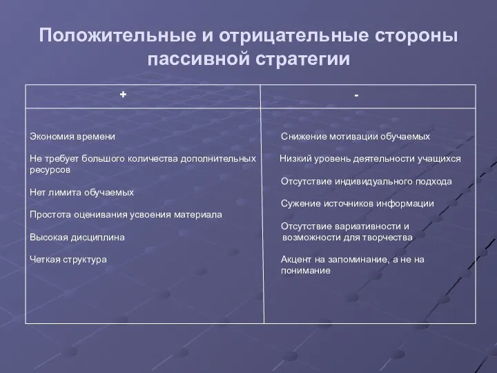 Положительные и отрицательные стороны пассивной стратегии + - Экономия времени Снижение