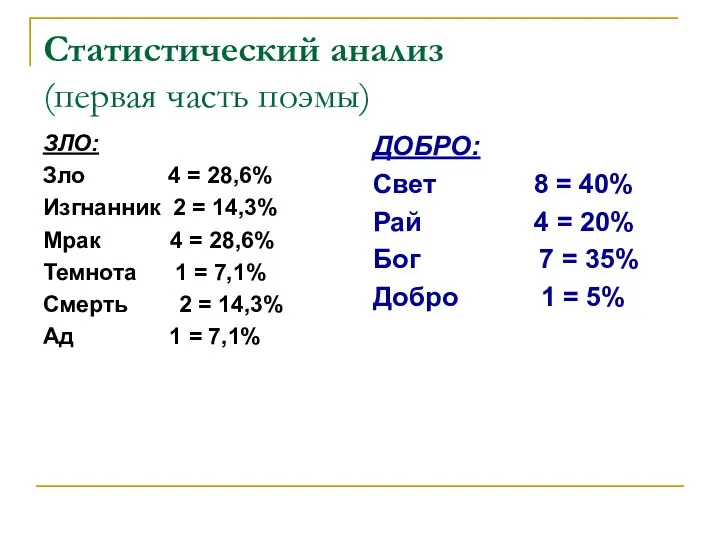 Статистический анализ (первая часть поэмы) ЗЛО: Зло 4 = 28,6% Изгнанник