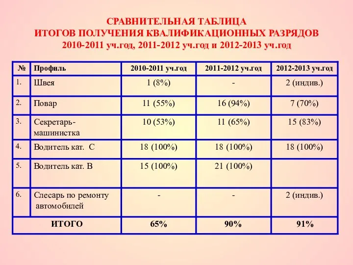 СРАВНИТЕЛЬНАЯ ТАБЛИЦА ИТОГОВ ПОЛУЧЕНИЯ КВАЛИФИКАЦИОННЫХ РАЗРЯДОВ 2010-2011 уч.год, 2011-2012 уч.год и 2012-2013 уч.год