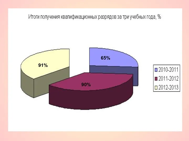 91% 91% 90% 65%