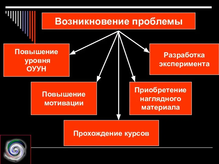 Возникновение проблемы Повышение уровня ОУУН Повышение мотивации Прохождение курсов Приобретение наглядного материала Разработка эксперимента