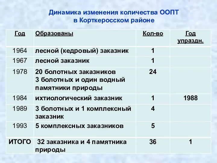 Динамика изменения количества ООПТ в Корткеросском районе