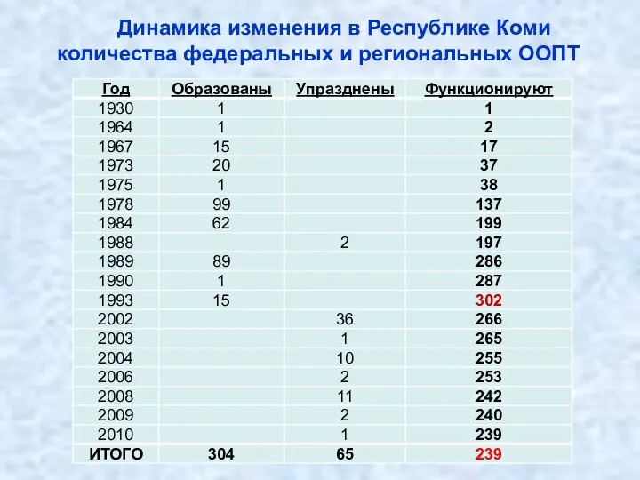 Динамика изменения в Республике Коми количества федеральных и региональных ООПТ