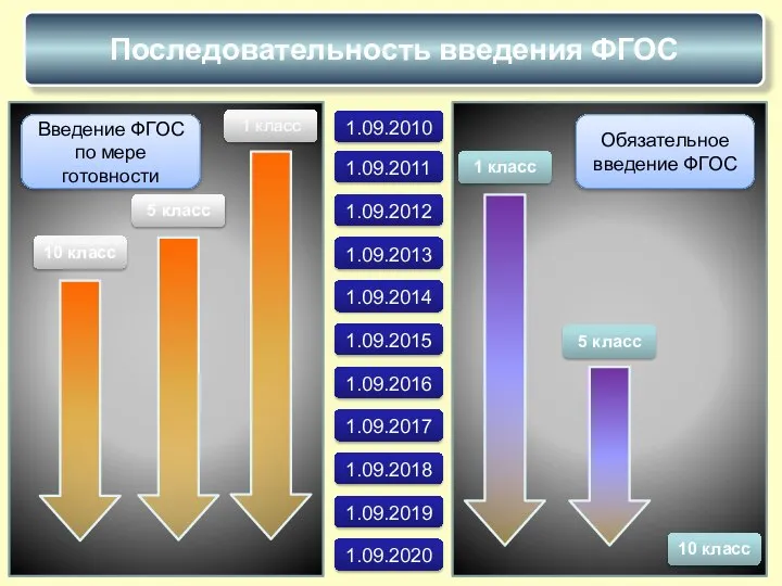 Последовательность введения ФГОС 1 класс 1.09.2010 1.09.2011 1.09.2012 1.09.2013 1.09.2014 1.09.2015