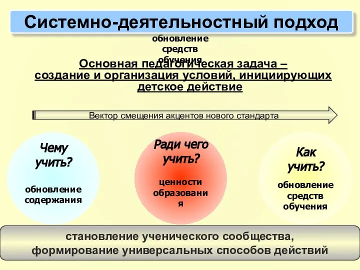 Как учить? обновление средств обучения Основная педагогическая задача – создание и