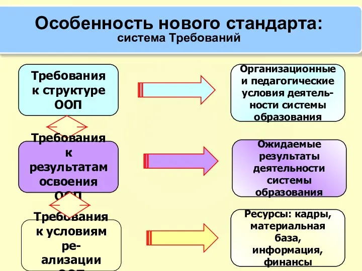 Требования к структуре ООП Требования к результатам освоения ООП Ожидаемые результаты