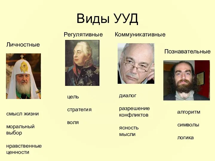 Виды УУД Личностные смысл жизни моральный выбор нравственные ценности Регулятивные цель