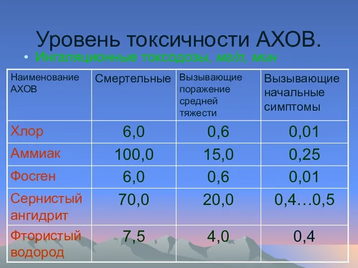 Уровень токсичности АХОВ. Ингаляционные токсодозы, мг/л, мин