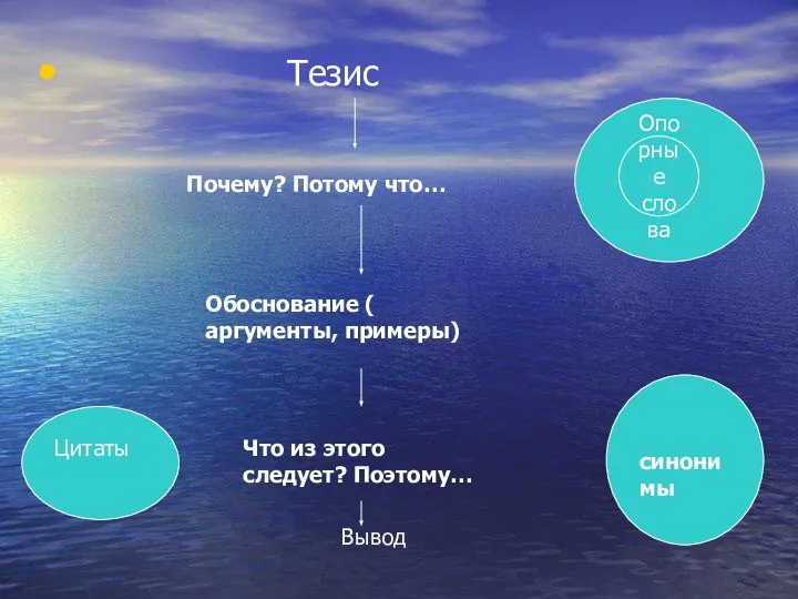 Тезис Почему? Потому что… Обоснование ( аргументы, примеры) Что из этого