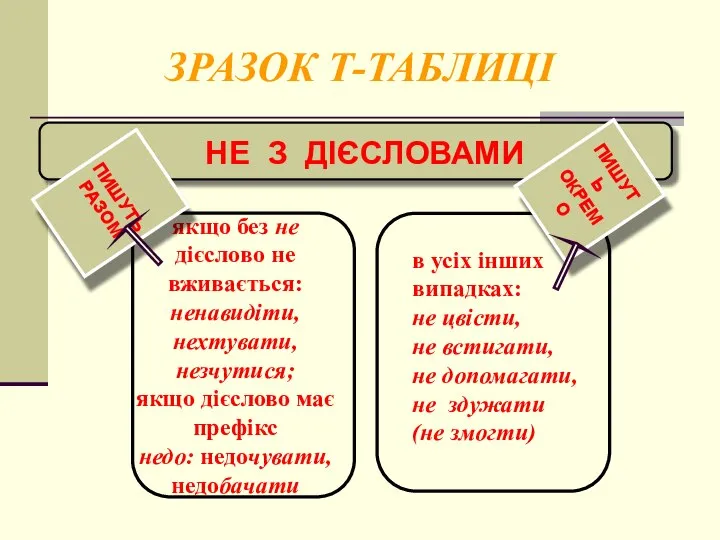 ЗРАЗОК Т-ТАБЛИЦІ НЕ З ДІЄСЛОВАМИ якщо без не дієслово не вживається: