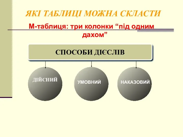 ЯКІ ТАБЛИЦІ МОЖНА СКЛАСТИ М-таблиця: три колонки “під одним дахом” СПОСОБИ ДІЄСЛІВ ДІЙСНИЙ УМОВНИЙ НАКАЗОВИЙ