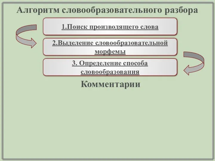 1.Поиск производящего слова 2.Выделение словообразовательной морфемы 3. Определение способа словообразования 1.