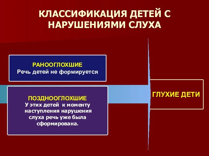 ГЛУХИЕ ДЕТИ КЛАССИФИКАЦИЯ ДЕТЕЙ С НАРУШЕНИЯМИ СЛУХА РАНООГЛОХШИЕ Речь детей не