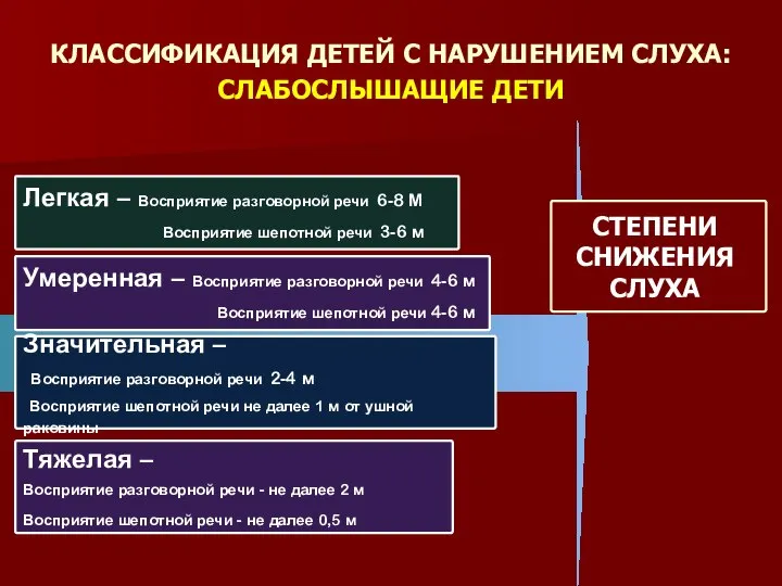 КЛАССИФИКАЦИЯ ДЕТЕЙ С НАРУШЕНИЕМ СЛУХА: СЛАБОСЛЫШАЩИЕ ДЕТИ Легкая – Восприятие разговорной