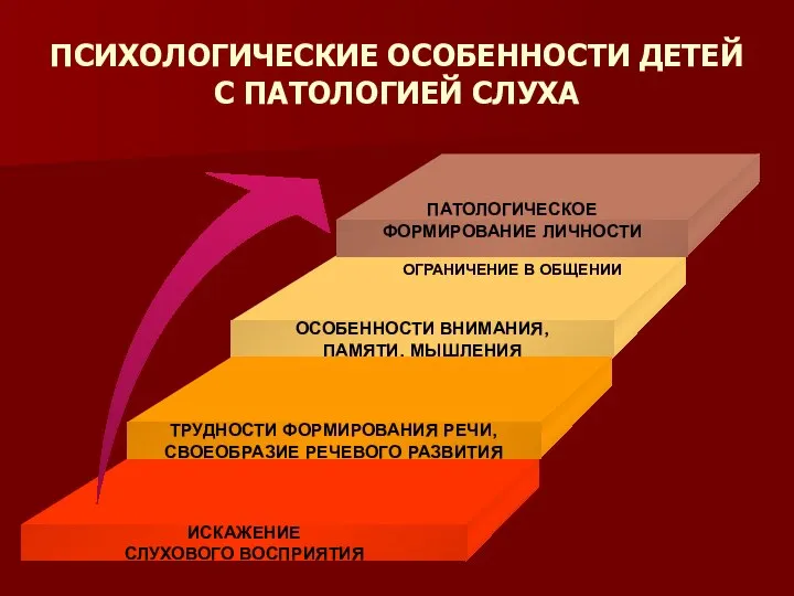 ПСИХОЛОГИЧЕСКИЕ ОСОБЕННОСТИ ДЕТЕЙ С ПАТОЛОГИЕЙ СЛУХА