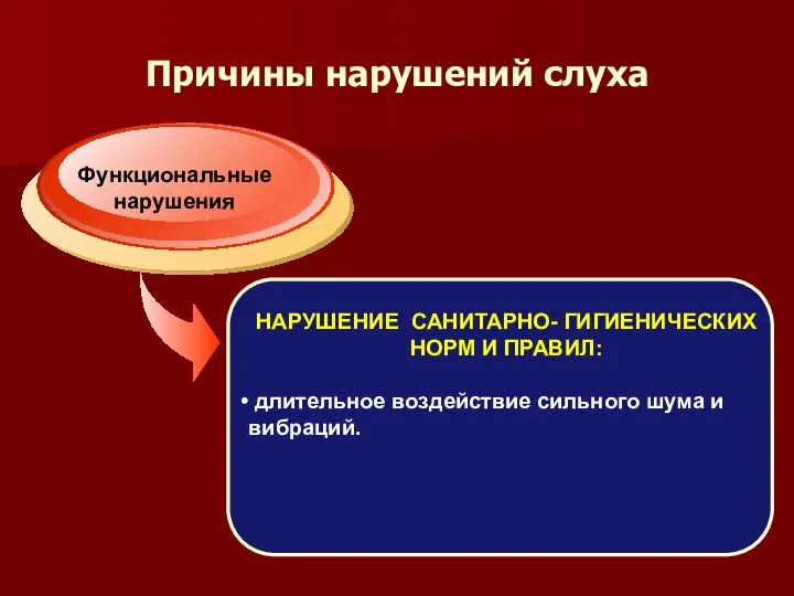 Причины нарушений слуха Функциональные нарушения НАРУШЕНИЕ САНИТАРНО- ГИГИЕНИЧЕСКИХ НОРМ И ПРАВИЛ: