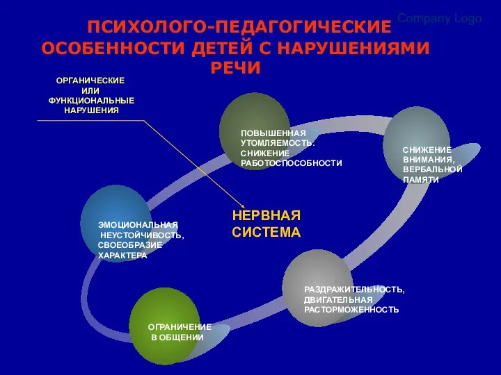 Company Logo ПСИХОЛОГО-ПЕДАГОГИЧЕСКИЕ ОСОБЕННОСТИ ДЕТЕЙ С НАРУШЕНИЯМИ РЕЧИ ОРГАНИЧЕСКИЕ ИЛИ ФУНКЦИОНАЛЬНЫЕ НАРУШЕНИЯ