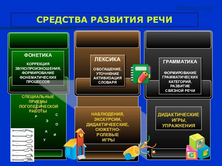 Company Logo СРЕДСТВА РАЗВИТИЯ РЕЧИ О У Э СПЕЦИАЛЬНЫЕ ПРИЕМЫ ЛОГОПЕДИЧЕСКОЙ РАБОТЫ А И Р С