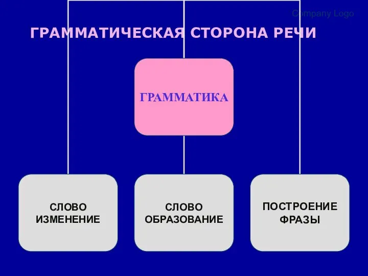 Company Logo ГРАММАТИЧЕСКАЯ СТОРОНА РЕЧИ