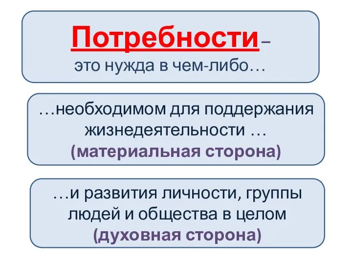 Потребности – это нужда в чем-либо… …необходимом для поддержания жизнедеятельности …