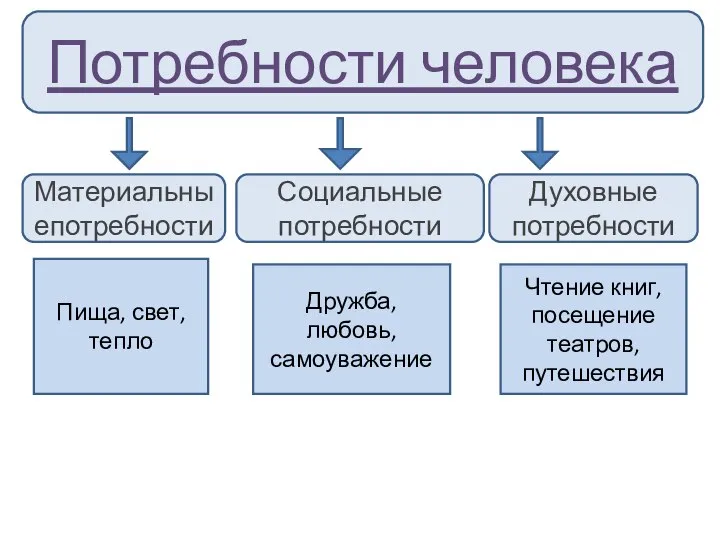 Потребности человека Духовные потребности Социальные потребности Материальныепотребности Пища, свет, тепло Дружба,