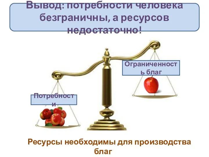 Вывод: потребности человека безграничны, а ресурсов недостаточно! Потребности Ограниченность благ Ресурсы необходимы для производства благ