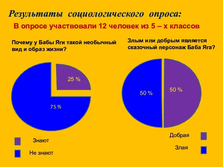 Результаты социологического опроса: 75%75 % Не знают Добрая Злая В опросе