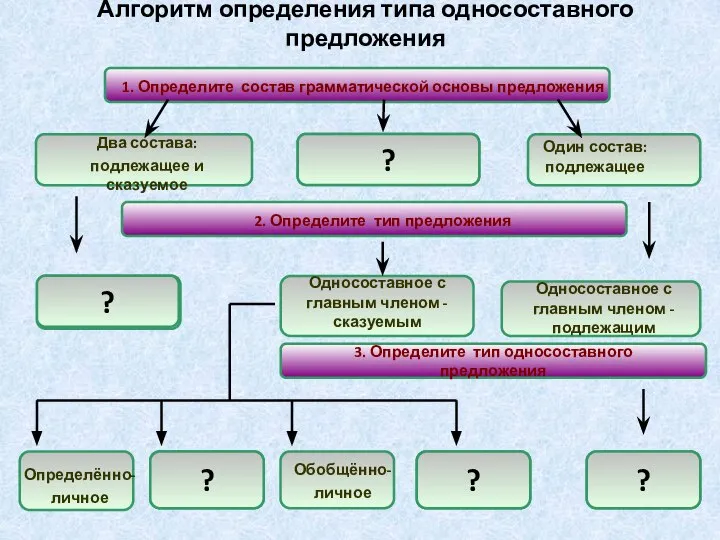 Алгоритм определения типа односоставного предложения 1. Определите состав грамматической основы предложения