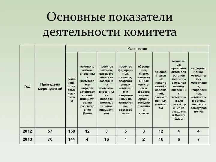 Основные показатели деятельности комитета