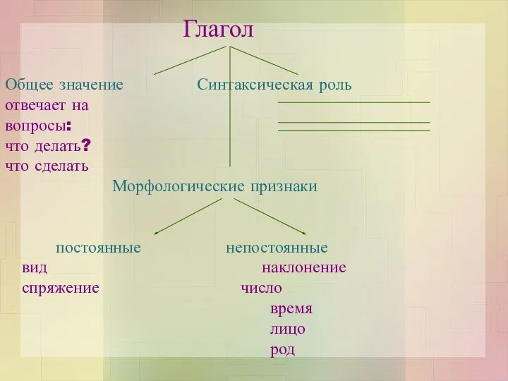 Глагол Общее значение Синтаксическая роль отвечает на вопросы: что делать? что