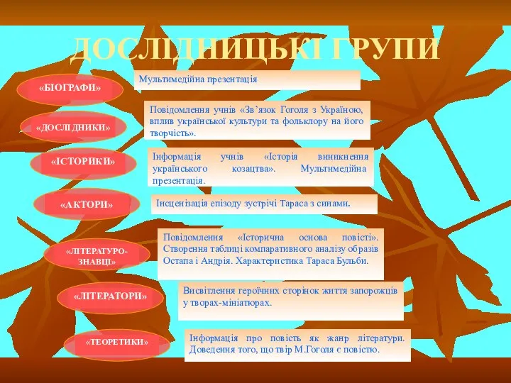 ДОСЛІДНИЦЬКІ ГРУПИ Мультимедійна презентація Повідомлення учнів «Зв’язок Гоголя з Україною, вплив