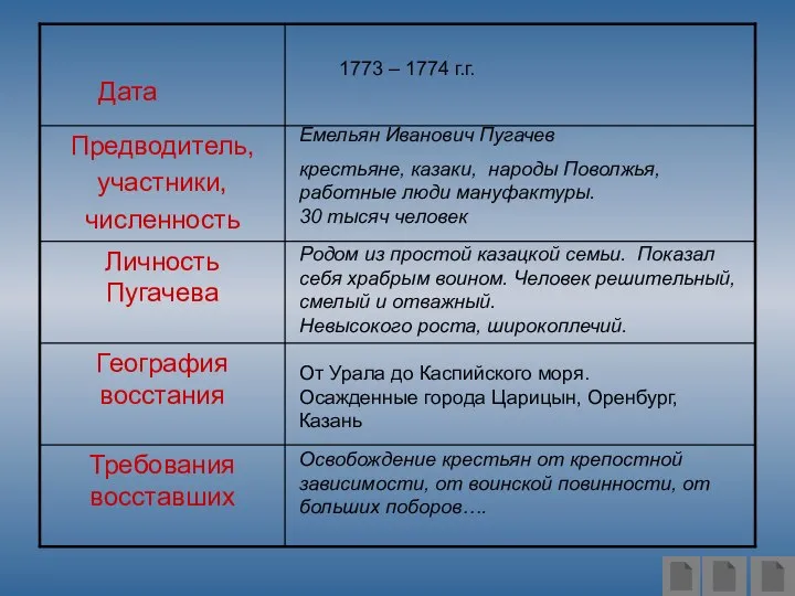 1773 – 1774 г.г. Освобождение крестьян от крепостной зависимости, от воинской