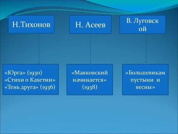 Н.Тихонов Н. Асеев «Юрга» (1930) «Стихи о Кахетии» «Тень друга» (1936)