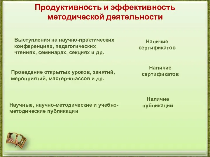 Продуктивность и эффективность методической деятельности Выступления на научно-практических конференциях, педагогических чтениях,