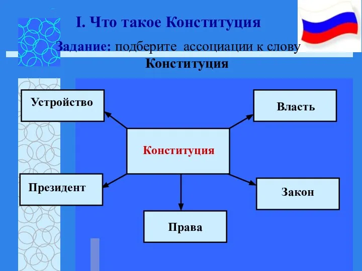 Задание: подберите ассоциации к слову Конституция I. Что такое Конституция Конституция Власть Закон Права Президент Устройство